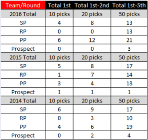 Draft-Chart