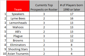 ProspectsByTeam-Chart